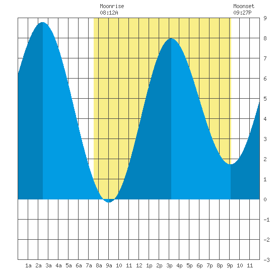 Chirikof Island tide chart for Tuesday, September 3, 2024