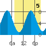 Chirikof Island tide chart for Thursday, September 5, 2024