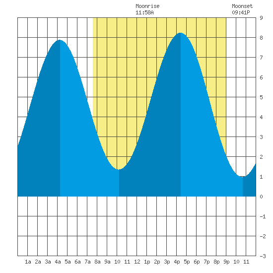 Chirikof Island tide chart for Friday, September 6, 2024