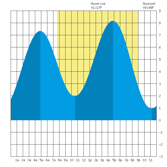 Chirikof Island tide chart for Saturday, September 7, 2024