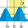 Chirikof Island tide chart for Saturday, September 7, 2024