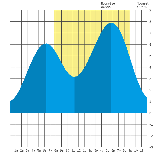 Chirikof Island tide chart for Monday, September 9, 2024