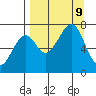 Chirikof Island tide chart for Monday, September 9, 2024