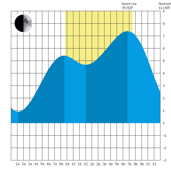 Chirikof Island tide chart for Thursday, October 10, 2024