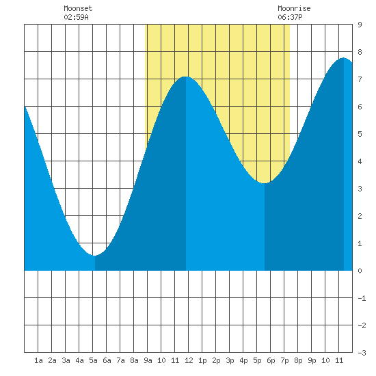 Chirikof Island tide chart for Sunday, October 13, 2024