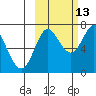 Chirikof Island tide chart for Sunday, October 13, 2024