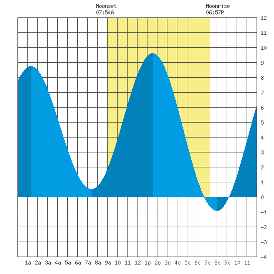 Chirikof Island tide chart for Wednesday, October 16, 2024