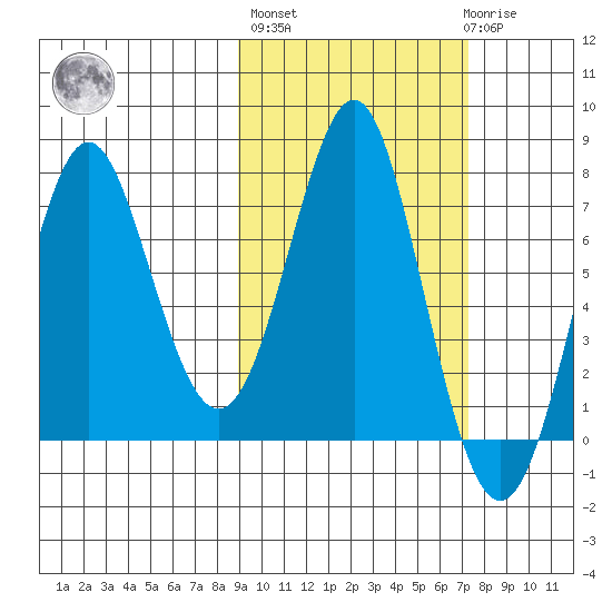 Chirikof Island tide chart for Thursday, October 17, 2024