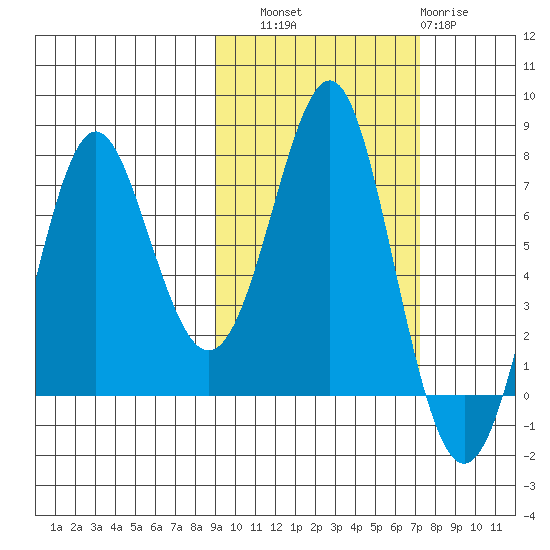 Chirikof Island tide chart for Friday, October 18, 2024
