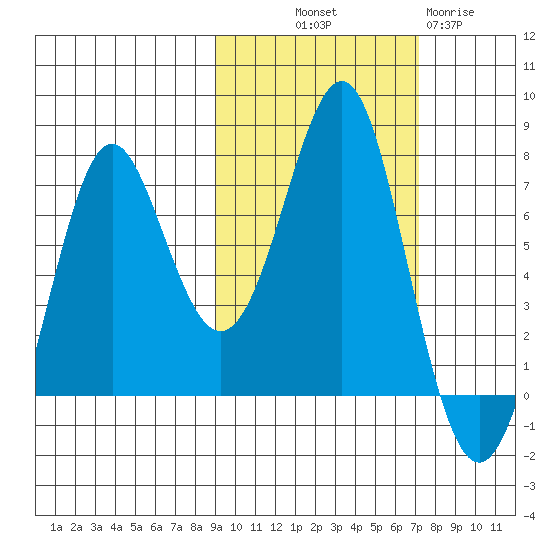 Chirikof Island tide chart for Saturday, October 19, 2024