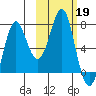 Chirikof Island tide chart for Saturday, October 19, 2024