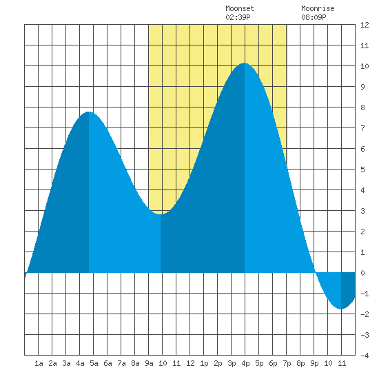 Chirikof Island tide chart for Sunday, October 20, 2024