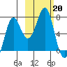 Chirikof Island tide chart for Sunday, October 20, 2024