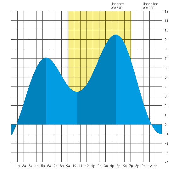 Chirikof Island tide chart for Monday, October 21, 2024