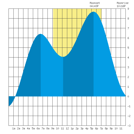 Chirikof Island tide chart for Tuesday, October 22, 2024