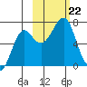 Chirikof Island tide chart for Tuesday, October 22, 2024