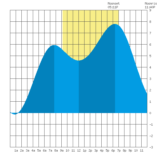 Chirikof Island tide chart for Wednesday, October 23, 2024