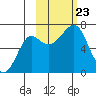 Chirikof Island tide chart for Wednesday, October 23, 2024