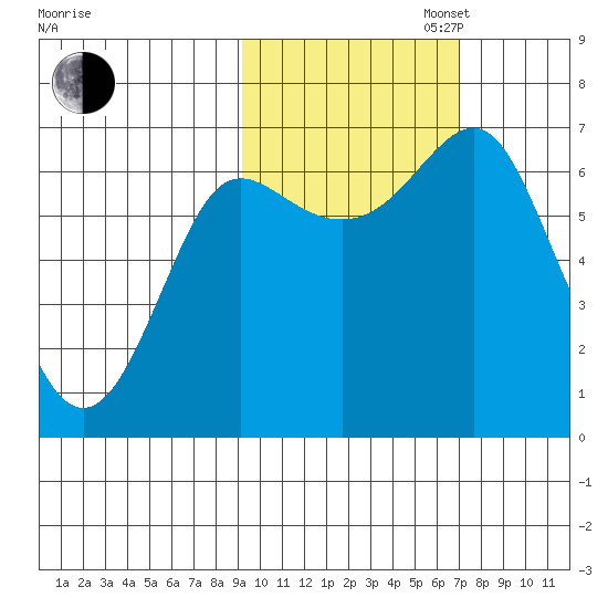 Chirikof Island tide chart for Thursday, October 24, 2024
