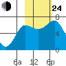 Chirikof Island tide chart for Thursday, October 24, 2024