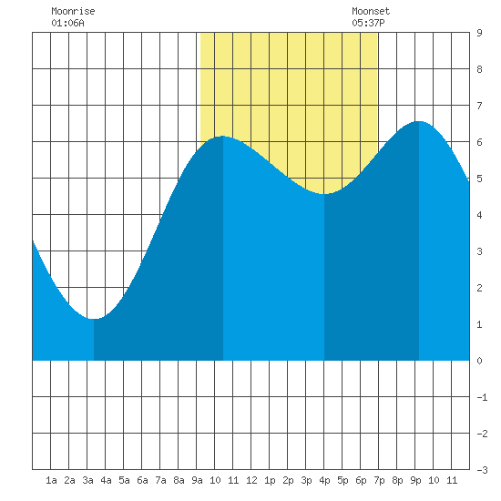 Chirikof Island tide chart for Friday, October 25, 2024