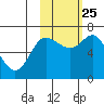 Chirikof Island tide chart for Friday, October 25, 2024