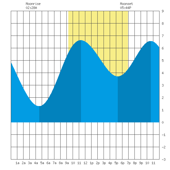 Chirikof Island tide chart for Saturday, October 26, 2024