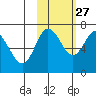 Chirikof Island tide chart for Sunday, October 27, 2024