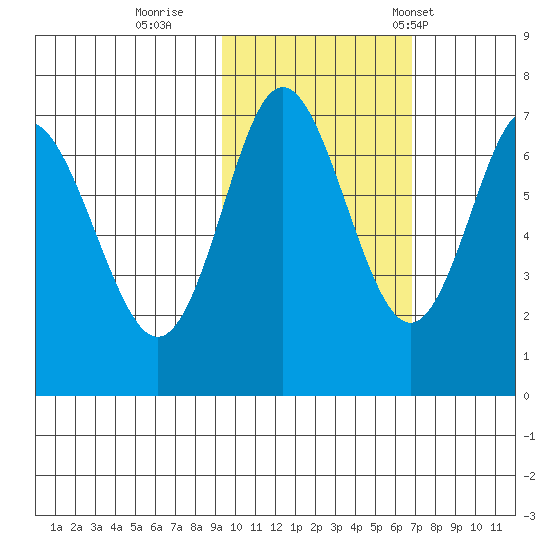 Chirikof Island tide chart for Monday, October 28, 2024