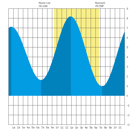 Chirikof Island tide chart for Tuesday, October 29, 2024