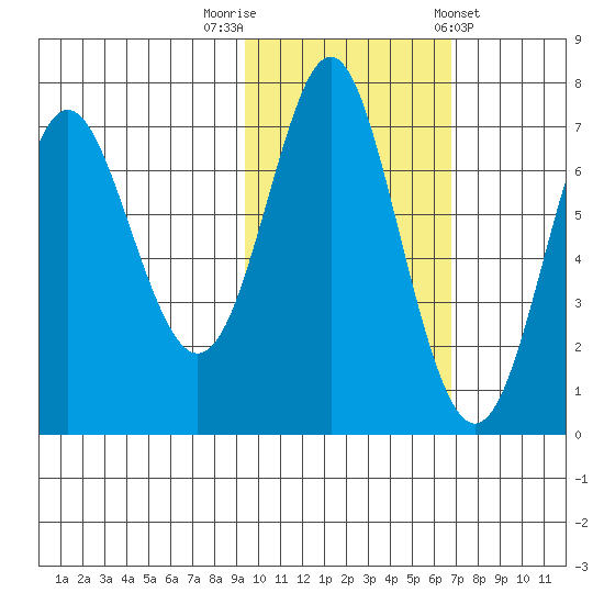 Chirikof Island tide chart for Wednesday, October 30, 2024