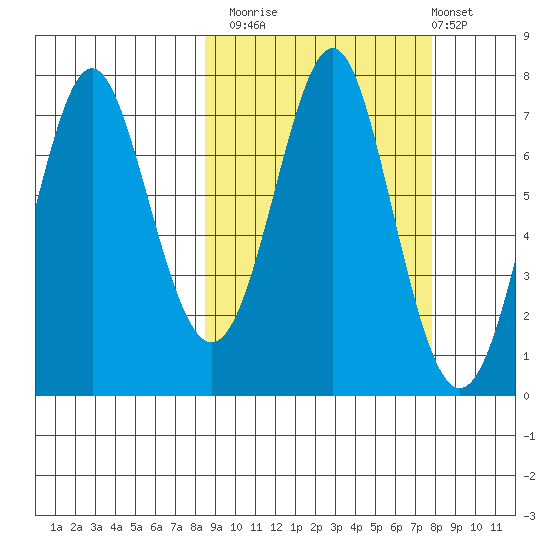 Chirikof Island tide chart for Thursday, October 3, 2024