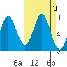 Chirikof Island tide chart for Thursday, October 3, 2024