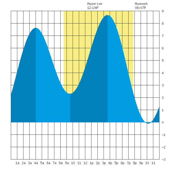 Chirikof Island tide chart for Saturday, October 5, 2024