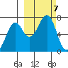 Chirikof Island tide chart for Monday, October 7, 2024