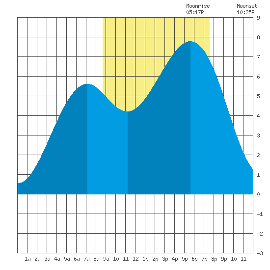 Chirikof Island tide chart for Wednesday, October 9, 2024