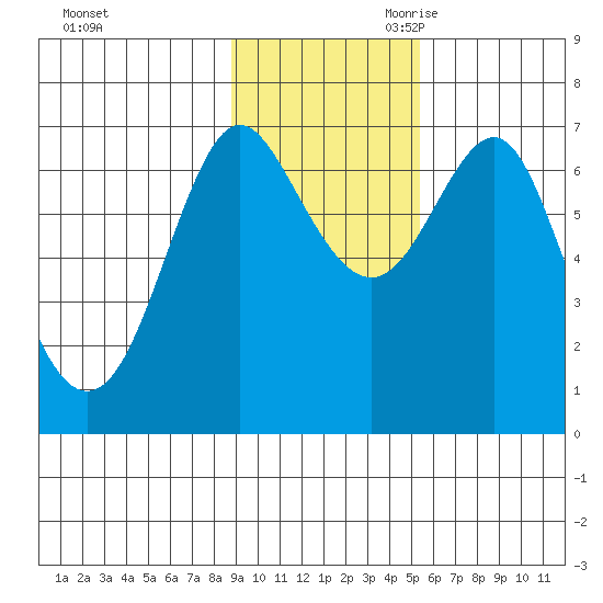 Chirikof Island tide chart for Sunday, November 10, 2024