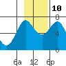 Chirikof Island tide chart for Sunday, November 10, 2024