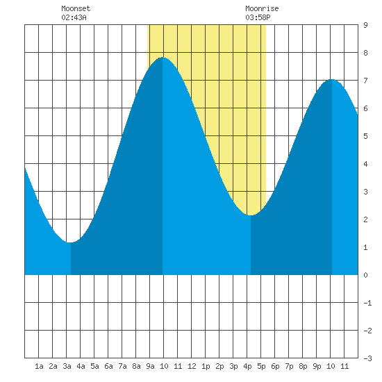 Chirikof Island tide chart for Monday, November 11, 2024