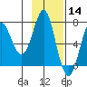 Chirikof Island tide chart for Thursday, November 14, 2024