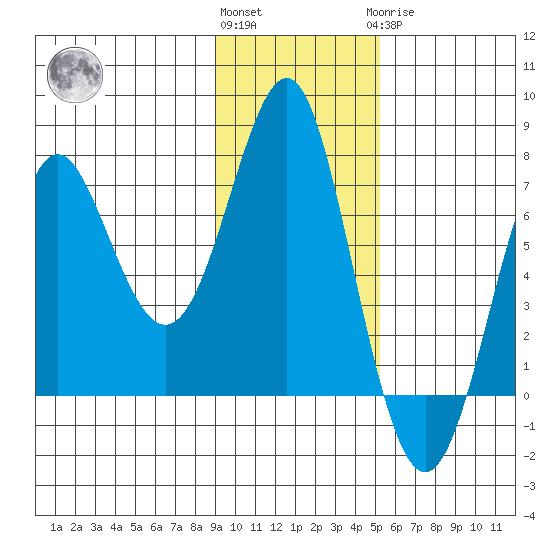 Chirikof Island tide chart for Friday, November 15, 2024