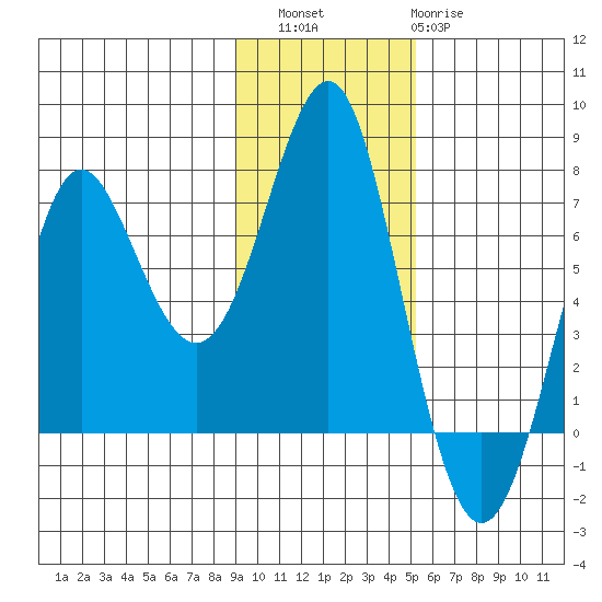 Chirikof Island tide chart for Saturday, November 16, 2024