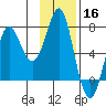 Chirikof Island tide chart for Saturday, November 16, 2024