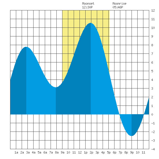 Chirikof Island tide chart for Sunday, November 17, 2024