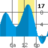 Chirikof Island tide chart for Sunday, November 17, 2024