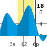 Chirikof Island tide chart for Monday, November 18, 2024