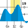 Chirikof Island tide chart for Tuesday, November 19, 2024