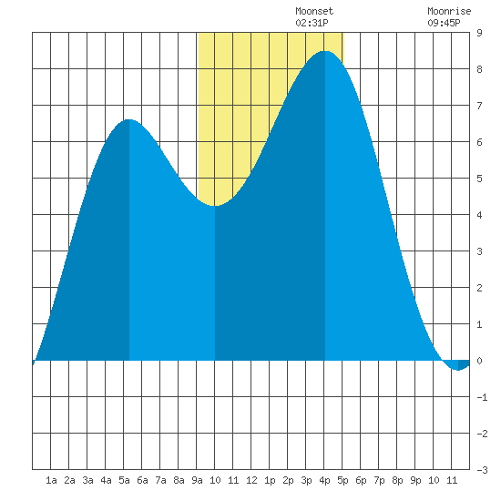 Chirikof Island tide chart for Wednesday, November 20, 2024