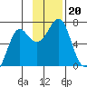 Chirikof Island tide chart for Wednesday, November 20, 2024