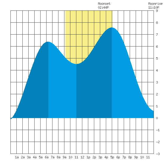 Chirikof Island tide chart for Thursday, November 21, 2024